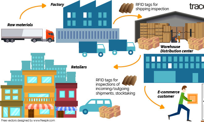 Ứng dụng RFID trong sản xuất hàng hóa
